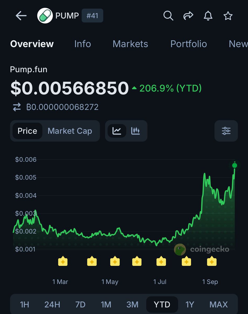 coingecko's tweet photo. $PUMP sets a new YTD high of $0.006 as the protocol’s buyback program exceeds $467M. https://t.co/fqnSJqQR56