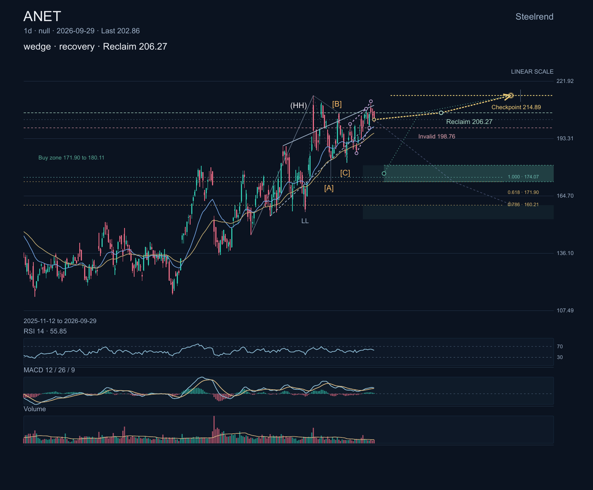 $ANET: Arista Networks builds cloud and data-center networking equipment and software. Its calendar includes SCTE, September 29 through October 1, amid growing 