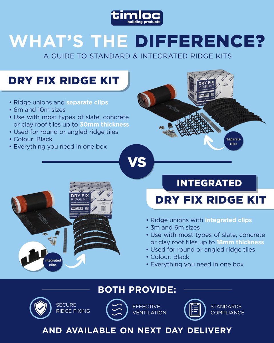 TimlocBP's tweet photo. At first glance, Timloc's Dry Fix Ridge Kit and Integrated Dry Fix Ridge Kit may seem similar, but each offers distinct features designed to suit different roofing requirements.

🔗Dry Fix Ridge Kit: https://t.co/nIL91FLFkj
🔗Integrated Dry Fix Ridge Kit: https://t.co/ucylDJnqUa https://t.co/ne3wK3PAA1