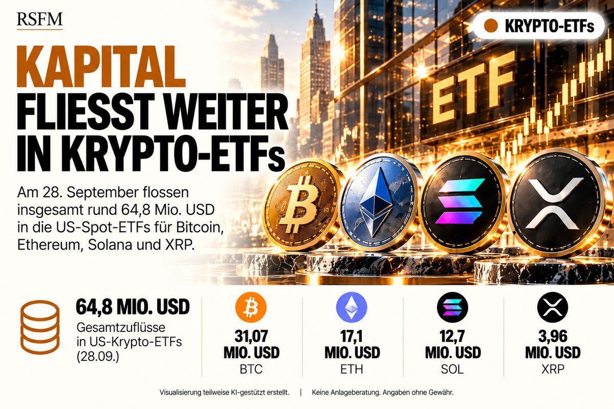 RSFM_Official's tweet photo. ◉ KAPITAL FLIESST WEITER IN KRYPTO-ETFs – ALLE VIER SEGMENTE BLEIBEN IM PLUS

Die institutionelle Nachfrage nach Krypto-Assets hält an.

Am 28. September verzeichneten die US-Spot-ETFs für Bitcoin, Ethereum, Solana und XRP gleichzeitig positive Nettozuflüsse.

Insgesamt flossen rund 64,8 Mio. USD in die vier ETF-Kategorien:

→ Bitcoin: +31,07 Mio. USD
→ Ethereum: +17,1 Mio. USD
→ Solana: +12,7 Mio. USD
→ XRP: +3,96 Mio. USD

Der einzelne Handelstag ist dabei gar nicht der spannendste Punkt.

Entscheidender ist die Serie dahinter:

→ Bitcoin: 8 positive Handelstage in Folge
→ Ethereum: 7 positive Handelstage in Folge
→ Solana: 7 positive Handelstage in Folge
→ XRP: 5 positive Handelstage in Folge

Allein die Bitcoin-ETFs haben während dieser acht Handelstage rund 3 Mrd. USD an Nettozuflüssen aufgenommen.

Gleichzeitig hat sich die Geschwindigkeit der Zuflüsse gegenüber der vergangenen Woche deutlich abgekühlt.

Genau diese Kombination ist interessant:

Das Kapital fließt langsamer – aber es fließt weiterhin über mehrere große Krypto-Assets hinweg in regulierte Anlageprodukte.

Für uns ist deshalb weniger ein einzelner ETF-Tag entscheidend als die Frage, ob diese Zuflussserien auch in den kommenden Handelstagen bestehen bleiben.

Denn nachhaltige ETF-Nachfrage über BTC hinaus wäre ein deutlich interessanteres Signal für den Gesamtmarkt als ein kurzfristiger Rekordtag.

#Bitcoin #Crypto #ETF