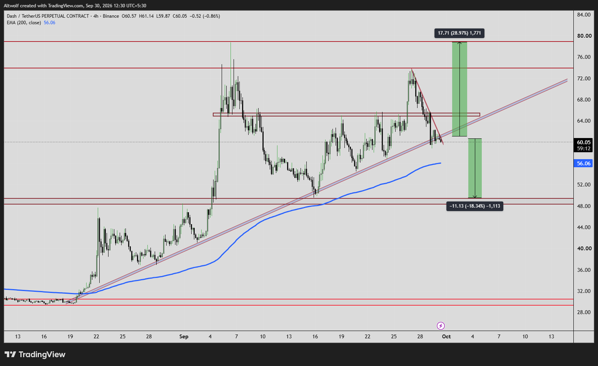 AltwolfCrypto's tweet photo. $DASH 78$ or 48$
78$ Weekly Resistance Double top
48$ Weekly 200EMA and SUpport test
#DASH #DASHUSDT https://t.co/Z9d0Bd0w4K