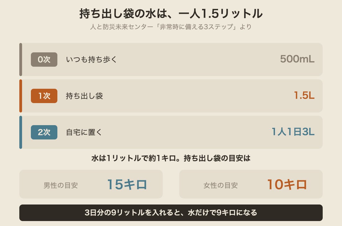 IFPJ_JP's tweet photo. 非常持ち出し袋に入れる水は、一人1.5リットル程度。

備蓄の1人1日3リットルとは別の数字です。理由は重さで、持ち出し袋の目安は男性15キロ・女性10キロ。水は1リットルで約1キロなので、3日分の9リットルを入れると水だけで9キロになります。

人と防災未来センタ��の資料より。 https://t.co/zsGjcxnZhg