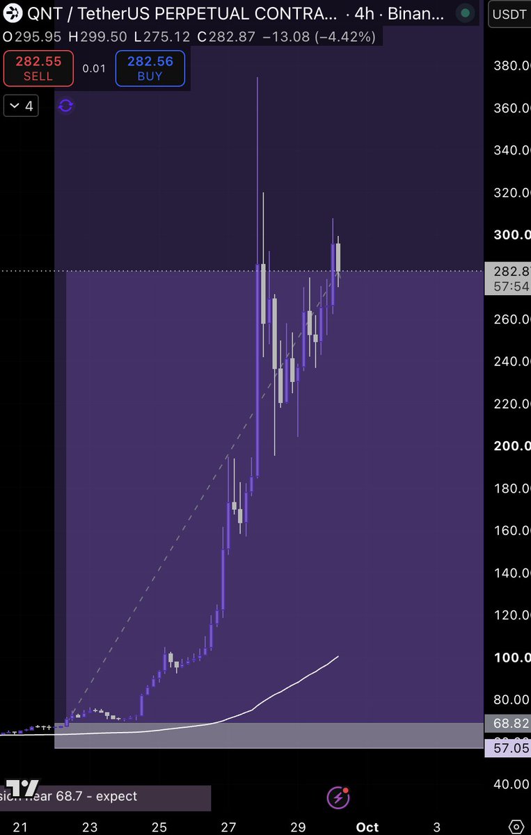 kli00001's tweet photo. $QNT — still printing 🚀

The breakout is holding and price keeps pushing higher after the $68.7 compression setup.

Now sitting around $283, with momentum still intact.

We’re letting it run — no reason to fight the trend. 🫡📈 https://t.co/dAztegU9N3