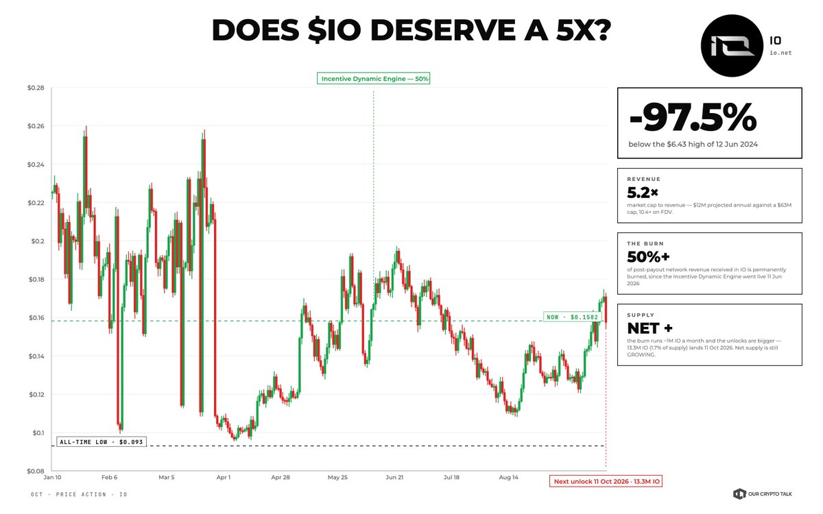 ourcryptotalk's tweet photo. Why $IO | @ionet could be one of the cleanest 5x setups in decentralised AI right now 👀

The setup in one line:

➠ A year ago, before the October crash, $IO traded around $0.52. In the first half of 2025 it sat around $0.80.

➠ Today it trades at ~$0.16 with a ~$63M market cap. Meanwhile monthly network earnings went from $250K to $1M between March and May 2026, it closed its largest enterprise contract ever, and every dollar of usage now feeds a token burn.

✦ The valuation gap

ATH was $6.43 in June 2024, back when IO launched into peak AI hype with a network that was barely a year old.

Today: ~$0.16, ~97.5% below that peak, sitting around #412 by market cap.

You don't need ATH for this to work. A 3.3x just puts IO back where it was before the October crash. A 5x puts it at ~$0.80, where it traded in the first half of 2025, when the network was earning a fraction of what it earns now.

Here's the number that is the most important: ~$12.1M in projected annual revenue against a ~$63M market cap.

That's roughly 5x revenue on market cap and ~10x on FDV, for a network with paying enterprise customers in the sector the whole world is spending on.

✦ The revenue is the story

In 2026, we've seen that revenue based projects have done the best - $PONS, $STONK , $HYPE all based off revenue.

For IO -

Monthly network earnings went from $250K in March to $1M in May 2026. That's 4x in two months.

io net closed an $8M enterprise contract, its biggest ever, worth ~$650K a month in on-chain earnings on its own.

Total network earnings have passed $26M, and the network is processing 4B+ AI inference tokens a day.

The growth curve is back, and that's the thing to watch.

✦ The tokenomics finally make sense

The old IO model was broken, at least thats the general consensus. GPU suppliers were paid in IO on a fixed emission schedule, and many of them needed IO at $1.20 to $1.50 just to break even. Every price drop pushed supply out and dumped tokens on the market.

That changed on June 11, 2026 with the Incentive Dynamic Engine (IDE).

At least 50% of post-payout network revenue received in IO is now permanently burned. io net projects up to 12M IO burned in the first year, and 1.2M was already gone by late July.

The logic finally points the right way: more customers, more revenue, fewer tokens.

✦ Supply

~397M IO circulating out of an 800M max. Unlocks are still live. The next one is October 11: ~13.3M IO, about 1.7% of total supply.

The burn is running at roughly 1M IO a month. Unlocks are bigger than that. So net supply is still growing, and the burn doesn't flip that until revenue scales a lot further.

One more thing people will point out: circulating supply has nearly tripled since early 2025. So $0.80 today means a ~$318M market cap, a bigger valuation than IO had the last time it traded there.

A 5x isn't a free "return to old prices." It needs the revenue to keep compounding but given the performance so far, it does not seem impossible to do so.

✦ Why 5x isn't a stretch

A 5x takes IO to ~$318M market cap and ~$640M FDV.

At today's run-rate that's ~26x revenue. Rich, but not absurd for AI infra. And if earnings keep growing at anything like the March to May pace, or the second enterprise deal lands, that multiple compresses fast. Double the revenue and $318M is ~13x.

The chart has started to agree. IO is up ~70% from its all time low and ~25% in the last 30 days.

✦ Bottom line

Same disclaimer as always: there's no guaranteed trade in crypto, this is speculation, and none of it is financial advice.

The token is priced like a dead DePIN project. The network is doing ~$1M a month, closing $8M enterprise deals, and burning supply with every dollar of usage.

So do you really think a decentralised GPU network with real revenue, real enterprise customers and a live burn stays a $63M market cap in the middle of the biggest compute boom in history?