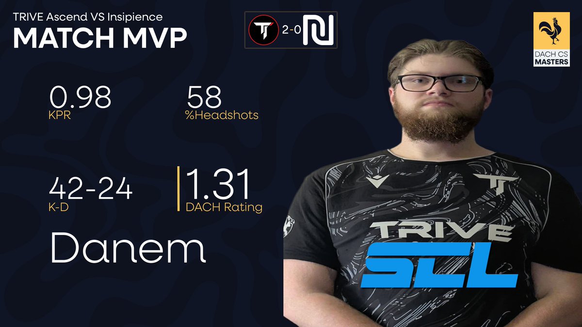 TriveClangg's tweet photo. MVP OF THE MATCH 👑
Danem liefert genau dann ab, wenn es zählt. 🔥
Beim wichtigen 2:0-Sieg von TRIVE Ascend gegen Insipience führt er mit 42–24 K-D und einem starken 1.31 DACH Rating die Statistik an.
Big performance. Big win. 🎯
#TRIVECLAN #Ascend #CS2 #MVP #DACHCSMasters https://t.co/QNzxXbC5ub