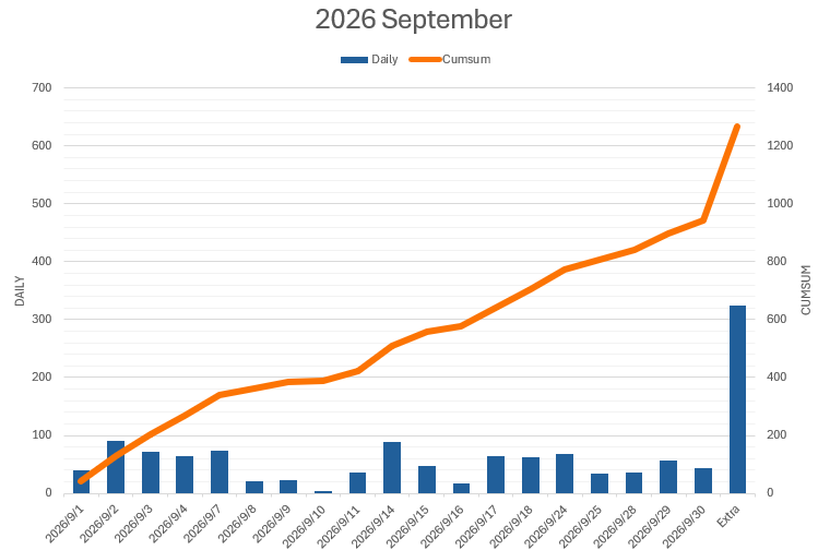 chibitrade's tweet photo. 9月終了

月次: +1266万円
年次: +15111万円

9ヶ月で1.5億到達◎ただ出来高やボラの低下によりあと3ヶ月で2億到達はさすがに無理そう

損益を大きく伸ばすような肝いりのアイデアはないので今後も伸びは期待できず

まぁこれだけ稼げて日中テニスできるなら言うことないな…　相場に感謝！ https://t.co/otdoPHLYjJ