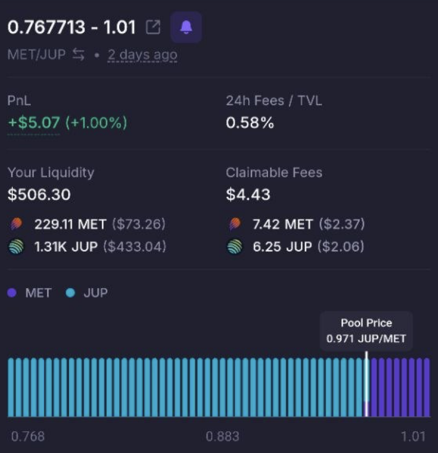 byJamesMarston's tweet photo. 2 days into the experiment, and the numbers are really interesting

0.58% Fee/TVL in 24h -> ~700% APY

Current yields:
> 18.56% APY $JUP
> 30.04% APY $MET
> 700% APY JUP-MET LP

Q3 ASR on Jupiter is coming, while Meteora is preparing $6M in Creator Rewards

More incentives -> More creators -> More volume -> More LP fees