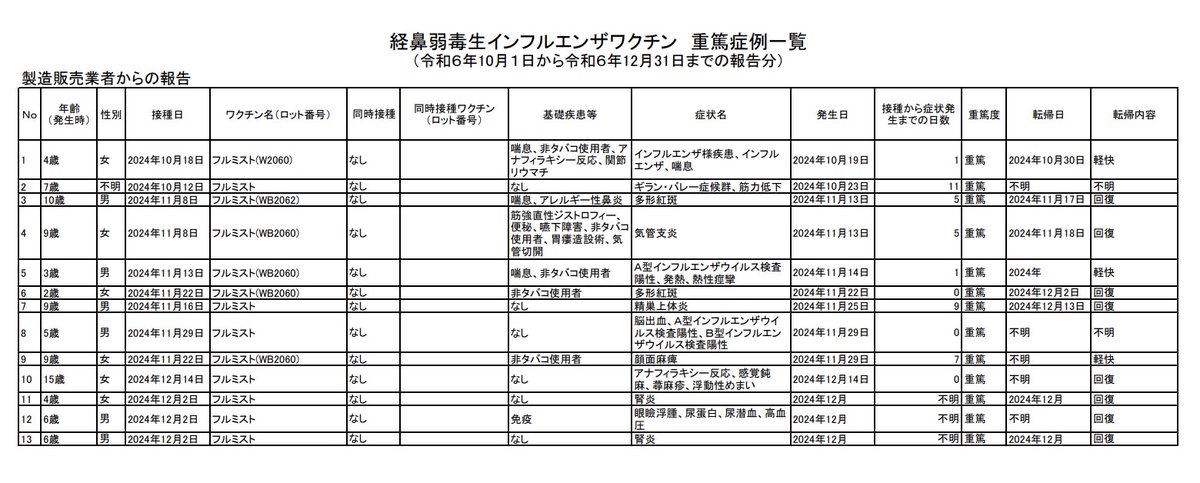 MNHR_Labo's tweet photo. ９月３０日のNHKおはよう日本。

「インフルワクチン特にフルミストは脳の近くの鼻に噴霧するから危険との誤情報がインスタで拡散。フルミストは臨床試験で安全性が確認されており、厚労省もWHOも発症・重症化予防効果を確認」とのこと。

ちなみに、

・エビデンスの殿堂コクランさんは「インフルワクチンを打って予防ができるのはと７１人に１人」と言っていて（それすらも製薬企業の肝いりなので眉唾）
https://t.co/BctJay77qx

・厚労省の公式資料では、フルミストはたった２ヶ月で１３例の小児重篤例がでています。
https://t.co/yP7DfTExtb

これで安全？効果あり？
NHKこそ情報を隠蔽して視聴者を誘導しているのでは？