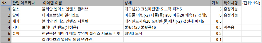 Game_DaaB's tweet photo. 안녕하세요 
알스/볼조 듀얼 등 이것저것 판매합니다 
억이상 거래는 흥정 가능해요  

결실 빨리 사고 싶어요 많관부
https://t.co/VuYY8aIwcc https://t.co/xzHxydmHfW