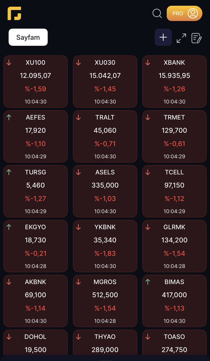 Traderx1453's tweet photo. Böyle piyasanın anasını s2m . Emeği geçen herkese teşekkür ediyorum… 

12 binler hayal diyorduk 1 ay önce herşey mümkün gelebiliyor :) topunuzun Allah belasını versin bizi ne duruma düşürdünüz ak müptezelleri yatırım yapmayı bilmeyen kara cahil ordusu . %20 düştük neredeyse eserinizle gurur duyun . #bist #bist100