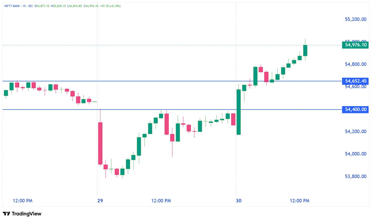 TechTradesTT's tweet photo. #StockMarketIndia
#BANKNIFTY Super Hit Today βοΈβοΈ
https://t.co/Hzm57uJASx
-
#Trading #StockTrading #Trader #DayTrading
#SwingTrading #PriceAction #MomentumTrading
#IntradayTrading #BreakoutTrading #TrendFollowing https://t.co/GXfyh6dgkT