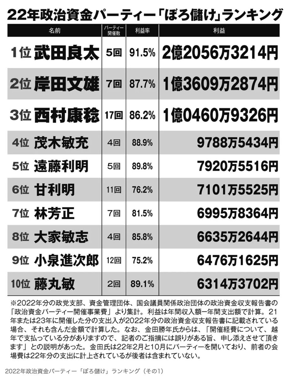 Maika3gou's tweet photo. 食うに困って100円のおにぎりを盗んだだけで国民は逮捕されるのに、8,000万も使ったヤツがなぜ逮捕されないのですか？＃麻生太郎🤬

＃裏金議員🔥
＃スーパーニート皇族🔥

@realDonaldTrump 
@POTUS 
@WhiteHouse 

https://t.co/q5eQeVmvkA https://t.co/OBJViBqgET
