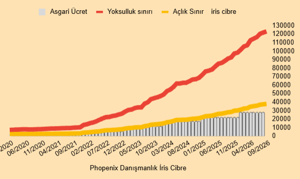 iriscibrelo's tweet photo. Açlık sınırı aylık 1.10% artışla 37.800 TL'ye yükseldi.
Asgari ücretle farkın bu seviyede açıldığı hiç görülmedi. 

Ücretler açlık sınırı hesabına göre, 34.7% erimiş durumda. 
Aylık Ankara gıda enflasyonunun 1.10% gelmesinde, bu yılki yağışlarla verimlilik etkili tabii ama insanların gıdadan artırıp kiraya daha fazla ödediği düşünüldüğünde, talep, ücretlerin sert eritilmesi sonucu da kırılıyor.

Aç bırakarak enflasyonu yavaşlatmak bir başarı değil...