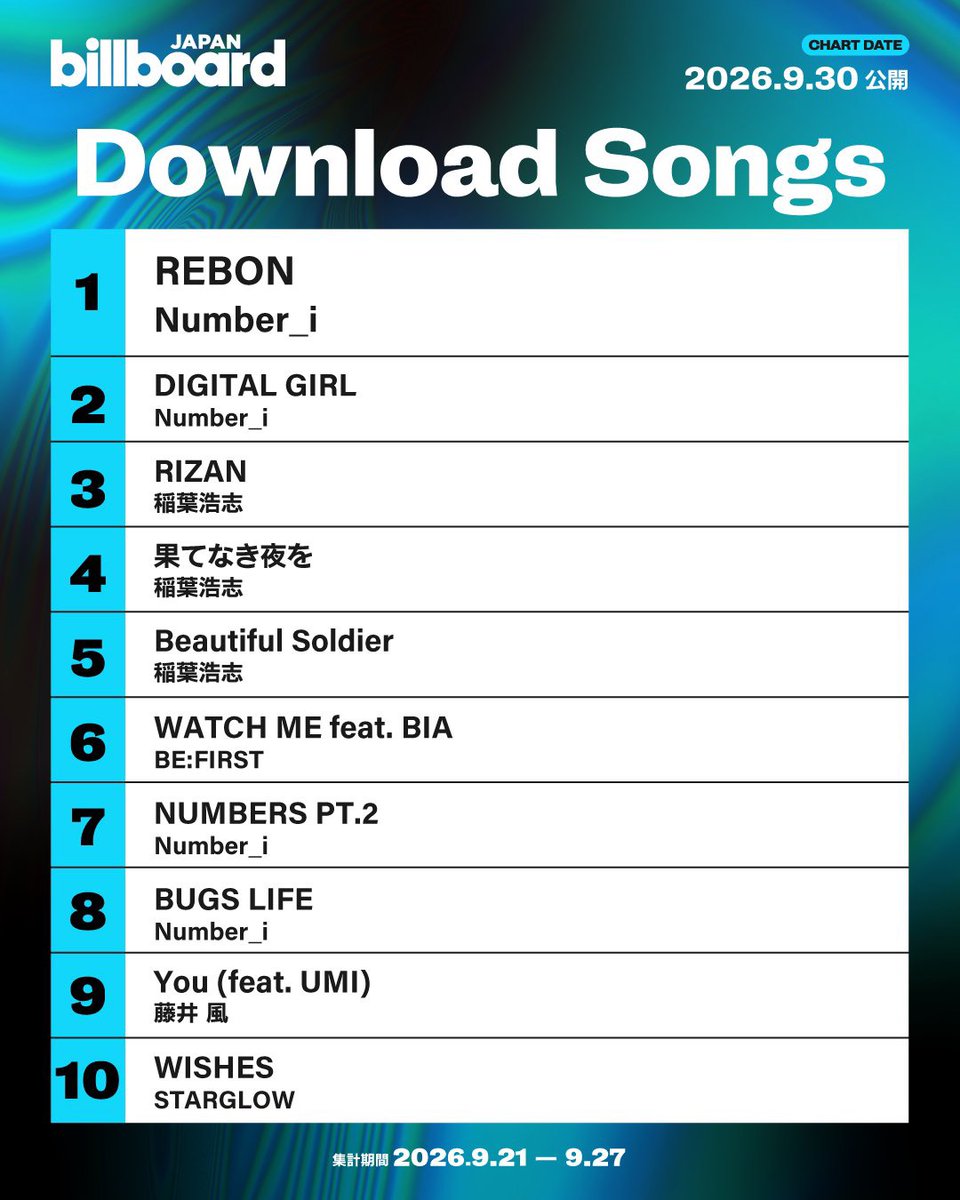 number_i_offic's tweet photo. 9月30日公開の最新Billboard Japan チャートにて
4th Single『REBON / BUGS LIFE / DIGITAL GIRL』より
「REBON」
''JAPAN Hot 100'' ・''Download Songs''・''Hot Shot Songs''にて1位🥇
「DIGITAL GIRL」
''JAPAN Hot 100'' ・''Download Songs''・''Hot Shot Songs''にて2位🥈
「NUMBERS PT.2」
''Download Songs''にて7位、''Hot Shot Songs'にて8位🏅
「BUGS LIFE」
''Download Songs''にて8位🏅
を獲得しました！

iLYsの皆さま、いつもたくさんの愛をありがとうございます✨
#Ni_REBON_BUGSLIFE_DIGITALGIRL #Number_i_LYs #iLYsBIG_i
@Billboard_JAPAN
---
Latest Billboard Japan Charts (Sept 30) 
Our 4th Single "REBON / BUGS LIFE / DIGITAL GIRL"
"REBON"
🥇 #1 JAPAN Hot 100 / Download Songs / Hot Shot Songs
"DIGITAL GIRL"
🥈 #2 JAPAN Hot 100 / Download Songs / Hot Shot Songs
"NUMBERS PT.2"
🏅 #7 Download Songs / #8 Hot Shot Songs
"BUGS LIFE"
🏅 #8 Download Songs

Huge thanks to all our iLYs for your continuous love! ✨