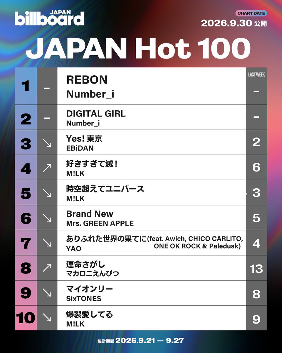 number_i_offic's tweet photo. 9月30日公開の最新Billboard Japan チャートにて
4th Single『REBON / BUGS LIFE / DIGITAL GIRL』より
「REBON」
''JAPAN Hot 100'' ・''Download Songs''・''Hot Shot Songs''にて1位🥇
「DIGITAL GIRL」
''JAPAN Hot 100'' ・''Download Songs''・''Hot Shot Songs''にて2位🥈
「NUMBERS PT.2」
''Download Songs''にて7位、''Hot Shot Songs'にて8位🏅
「BUGS LIFE」
''Download Songs''にて8位🏅
を獲得しました！

iLYsの皆さま、いつもたくさんの愛をありがとうございます✨
#Ni_REBON_BUGSLIFE_DIGITALGIRL #Number_i_LYs #iLYsBIG_i
@Billboard_JAPAN
---
Latest Billboard Japan Charts (Sept 30) 
Our 4th Single "REBON / BUGS LIFE / DIGITAL GIRL"
"REBON"
🥇 #1 JAPAN Hot 100 / Download Songs / Hot Shot Songs
"DIGITAL GIRL"
🥈 #2 JAPAN Hot 100 / Download Songs / Hot Shot Songs
"NUMBERS PT.2"
🏅 #7 Download Songs / #8 Hot Shot Songs
"BUGS LIFE"
🏅 #8 Download Songs

Huge thanks to all our iLYs for your continuous love! ✨