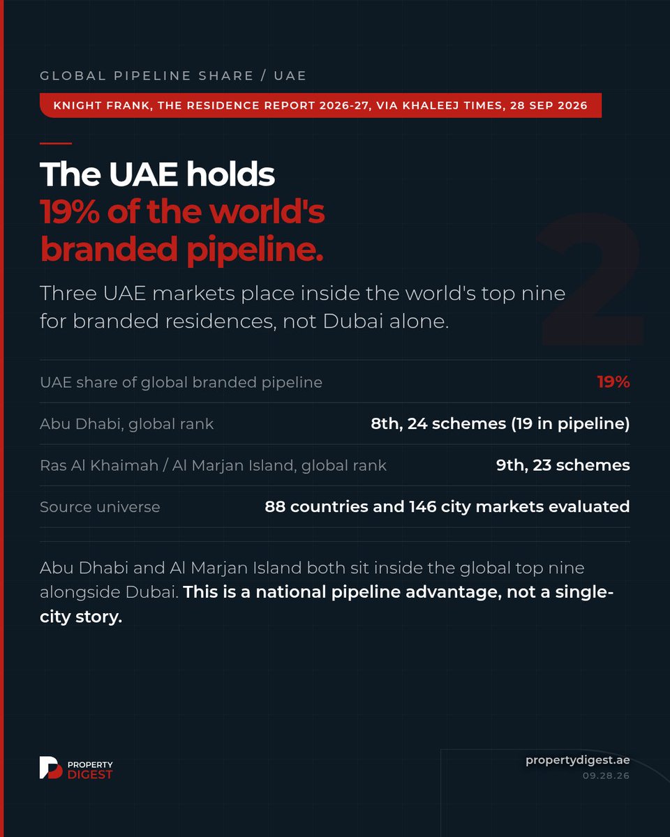 Property_Digest's tweet photo. Dubai runs 175 branded-residence schemes. Second place isn't close, and neither is the UAE's share of the global pipeline: 19%. Follow for the daily UAE property read. #DubaiRealEstate #PropertyDigest https://t.co/NAjdM6N9sL