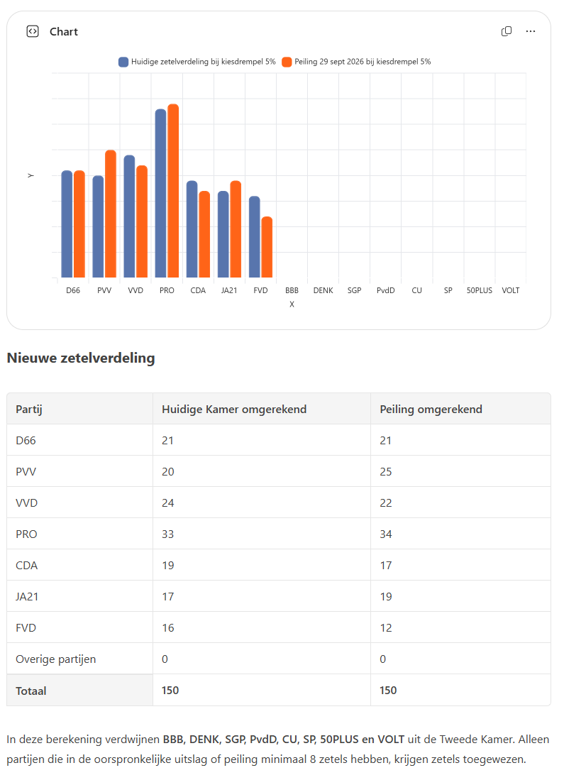 PDvD78's tweet photo. @TheNunnah @eriknld2 even snel een berekening laten maken wat de uitslag zou zijn geweest en wat de peiling nu zou zijn als alles wat geen 5% haalt wordt uitgesloten van deelname https://t.co/GNDWBiDk8Y