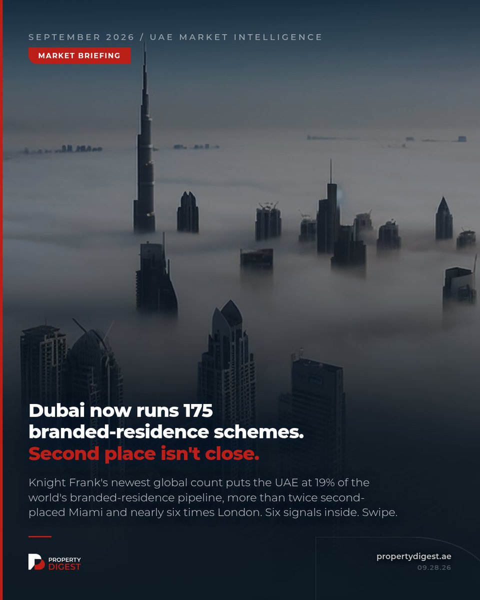 Property_Digest's tweet photo. Dubai runs 175 branded-residence schemes. Second place isn't close, and neither is the UAE's share of the global pipeline: 19%. Follow for the daily UAE property read. #DubaiRealEstate #PropertyDigest https://t.co/NAjdM6N9sL