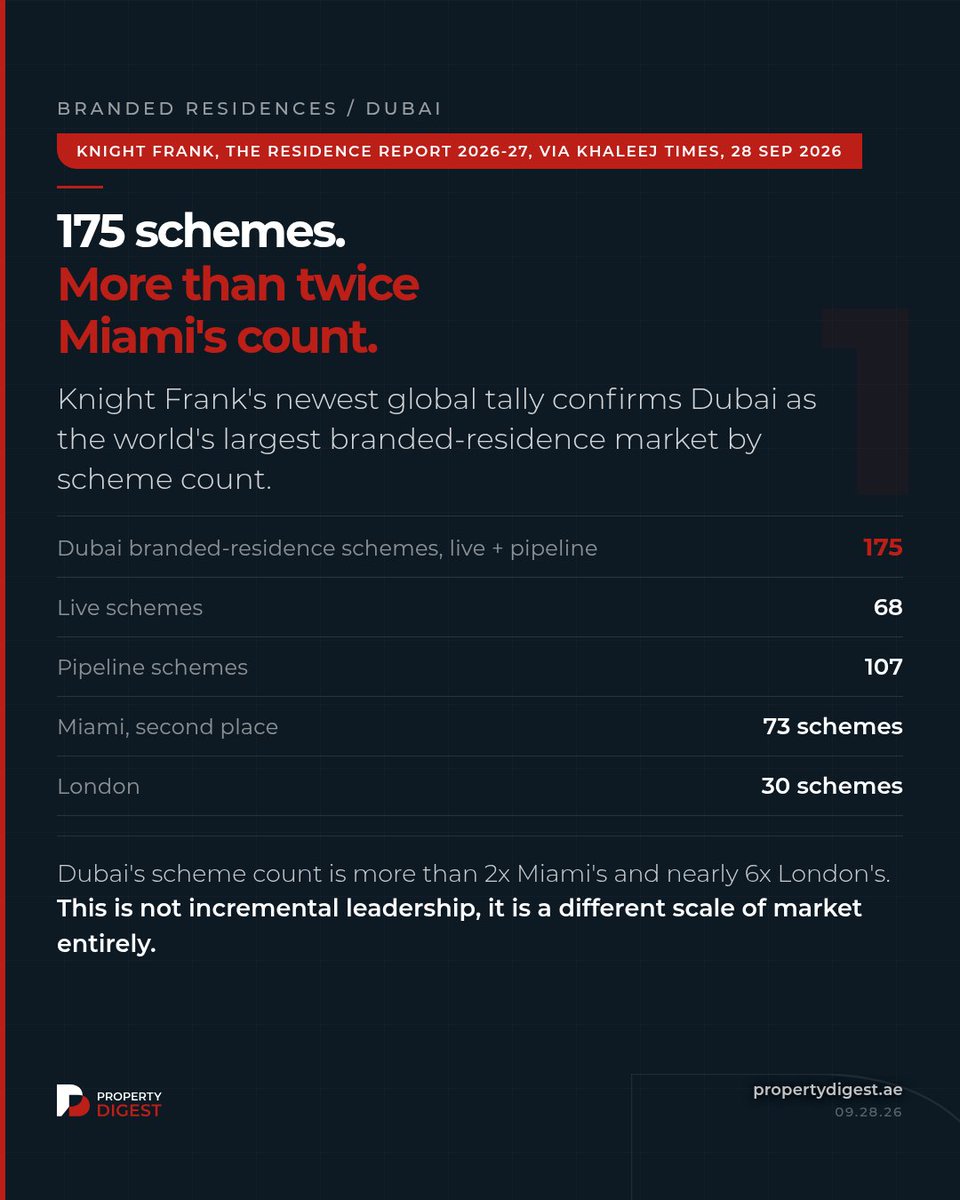 Property_Digest's tweet photo. Dubai runs 175 branded-residence schemes. Second place isn't close, and neither is the UAE's share of the global pipeline: 19%. Follow for the daily UAE property read. #DubaiRealEstate #PropertyDigest https://t.co/NAjdM6N9sL