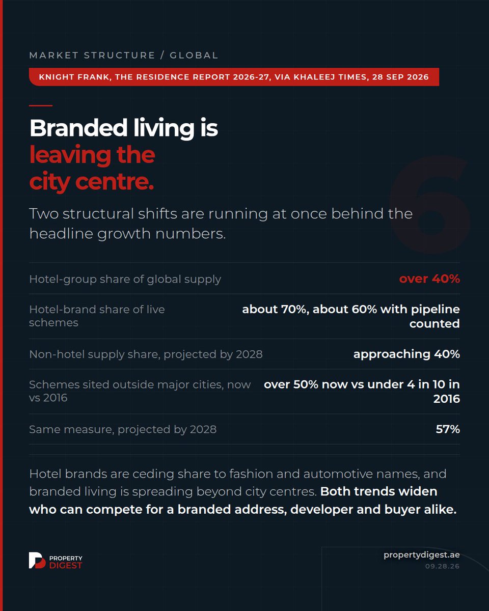 Property_Digest's tweet photo. Dubai runs 175 branded-residence schemes. Second place isn't close, and neither is the UAE's share of the global pipeline: 19%. Follow for the daily UAE property read. #DubaiRealEstate #PropertyDigest https://t.co/NAjdM6N9sL