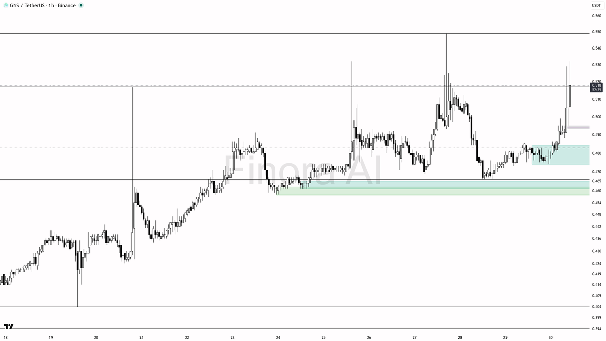 ⚡ $GNS 11.3x volume on 3.2% pump shows bulls seizing control 🧵👇 
 [📷](https://pbs.twimg.com/media/HTclwreW8AA48bN.png) https://pbs.twimg.com/media/HTclwreW8A