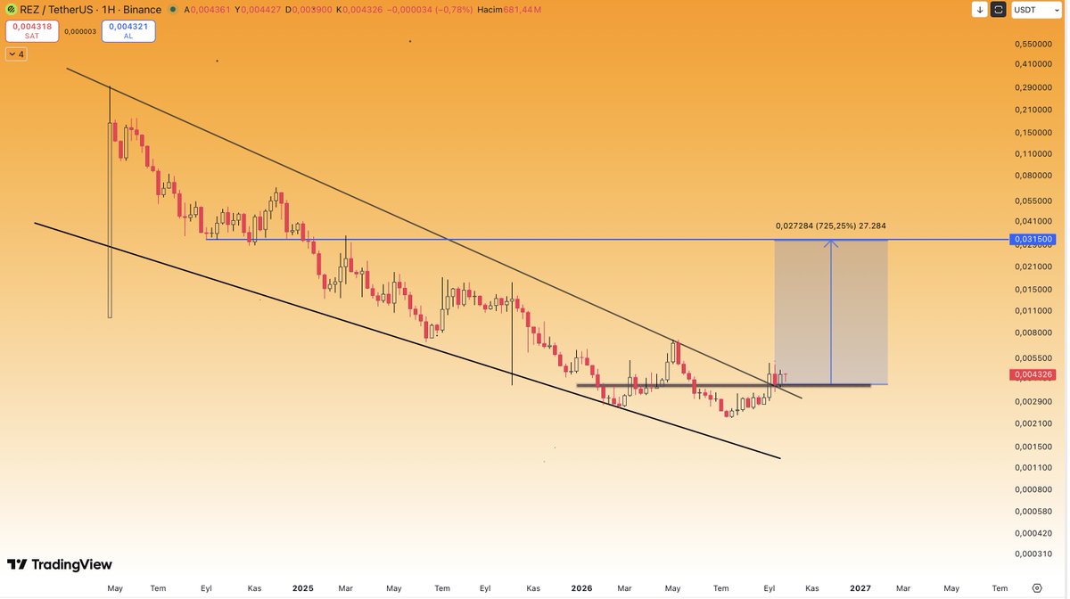 CryptoTolga_'s tweet photo. #REZUSDT $REZ #BİNANCE 

Gitmezsen adam degilsin...... #REZ bas artık bassss https://t.co/Lb7hvPFASs