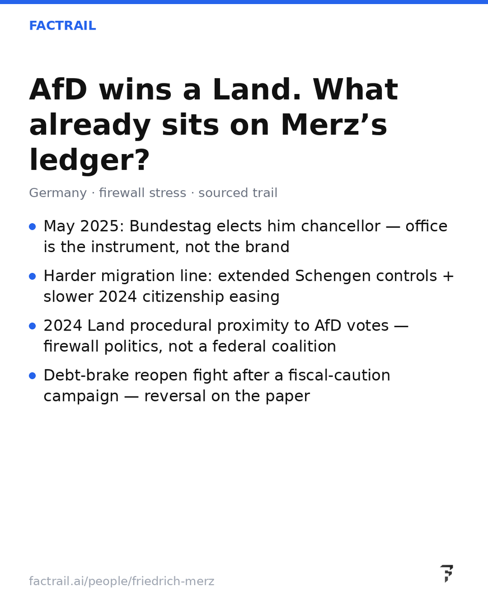 Factrail_ai's tweet photo. AfD wins a Land. What’s already on Merz’s ledger?

• May 2025: elected chancellor
• Harder migration + slower citizenship easing
• 2024 Land AfD procedural votes — firewall stress
• Debt-brake reopen after fiscal-caution campaign

https://t.co/xOkRCNXOrZ https://t.co/IXq1ZUMzcd