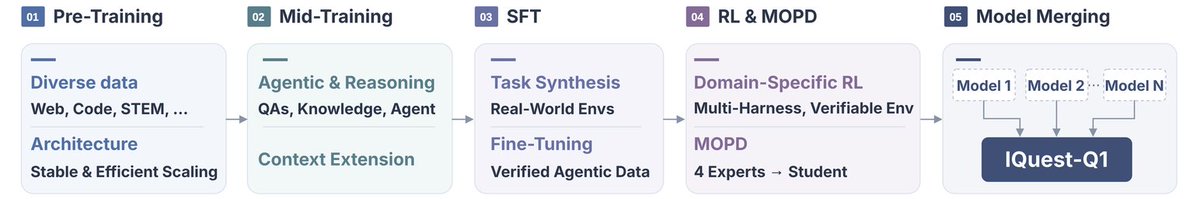 IQuest_research's tweet photo. IQuest-Q1 is trained in three stages:
Pretraining → mid-training → post-training.
Post-training focuses on software engineering, long-horizon agentic tasks and general reasoning, combining SFT + reinforcement learning. https://t.co/TSb3Ujmv1d
