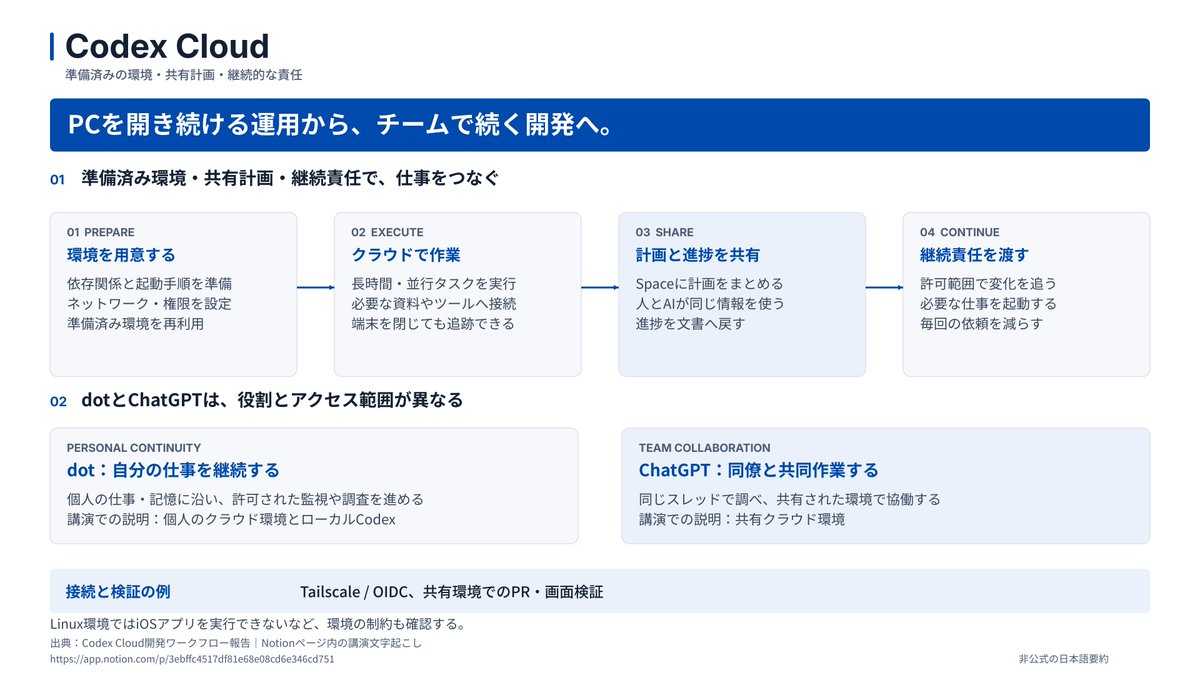 mahiro's tweet photo. Codex Has Left The Laptop
CodexはノートPCの外へ

個別タスクの委任から、問題や目標全体の自律的な遂行へ。CLI・アプリ・WebのCodexの新機能をライブデモで紹介し、場所や働き方に合った使い方を探る。 https://t.co/RhDnXzZvRe