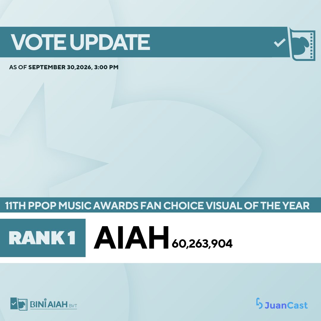 BiniAiahBVT's tweet photo. 📢 [JUANCAST RANK UPDATE 093026; 𝗣𝗣𝗢𝗣 𝗩𝗶𝘀𝘂𝗮𝗹 𝗼𝗳 𝘁𝗵𝗲 𝗬𝗲𝗮𝗿 ]  

Hi, Aiahphrodites and Blooms! 🐶  

#BINI Aiah is currently ranked #1 with 60,263,904 STARs in 𝗣𝗣𝗢𝗣 𝗩𝗶𝘀𝘂𝗮𝗹 𝗼𝗳 𝘁𝗵𝗲 𝗬𝗲𝗮𝗿 ✨

If you want to help with voting, just join our Discord server!

🗳️ Vote here:  https://t.co/KrQPqSrJVY…

📆 Voting ends on October 15,2026, at 5:00 PM  

All for Aiah—Aiah natin ‘to! 🩵