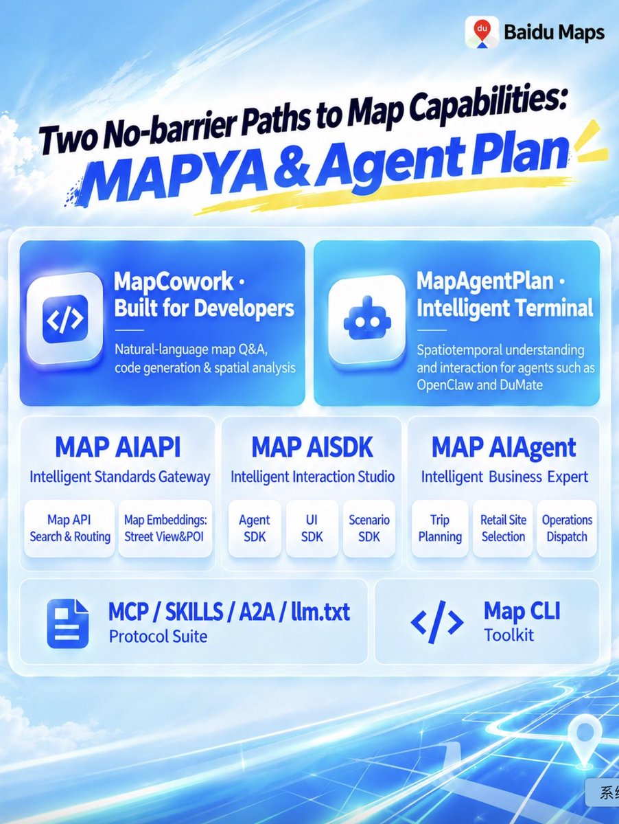 BaiduAI_News's tweet photo. Baidu Maps introduces MAPYA, a conversational agent for map development, and Agent Plan, a no-code suite for building map skills—making it easier for developers and AI agents to integrate mapping capabilities. 🗺️
Also new: upgrades to AI Search, address parsing and aggregation, and JS API 4.0, plus six industry-specific agents that enterprises can deploy out of the box for use cases including traffic analysis and field sales prospecting.