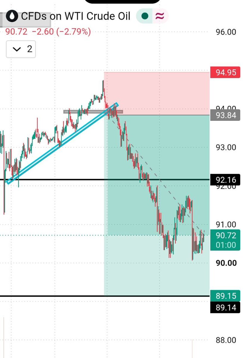 TSakshi22's tweet photo. WTI CRUDE OIL — Clean Breakdown! 📉⚡

Trendline breakdown followed by strong selling momentum — price moved sharply from the 93.84 zone toward 90.72. 🎯

Break the structure → Follow the momentum → Respect the levels. 🚀

#CrudeOil #WTI #OilTrading #MCX https://t.co/8xcArohN1Z