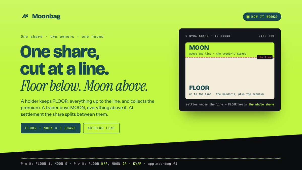 moonbagfi's tweet photo. One share, cut at a line.

A holder deposits a stock token and keeps FLOOR: everything up to the line, plus the premium. A trader buys MOON: everything above it. When the round settles, the share splits between them. Settle under the line and FLOOR keeps the whole share.

Nothing is lent, nothing is borrowed. Just one share with two owners for one round.

https://t.co/NnPuQmooww $MOONBAG