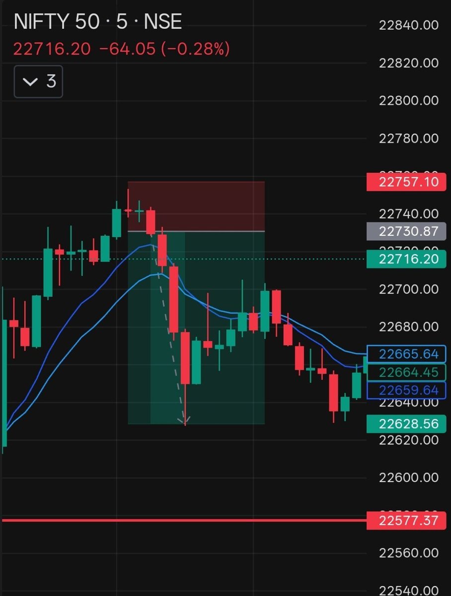 SensexTrade's tweet photo. Everyone waiting for the day low to break 

But I waited for the liquidation and I have got it at 22740 

Made the short position and capture 1:4 

Analysis was shared  In our channel 

#Nifty50 #GiftNifty #Nifty #StockMarket #IndianStockMarket https://t.co/mm7bg3EwqB