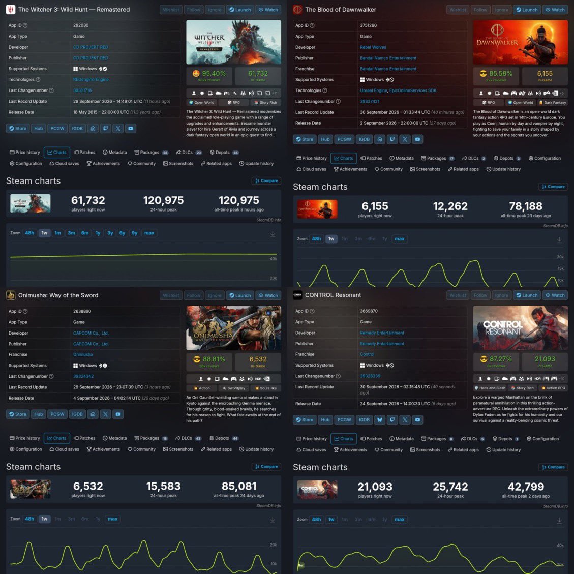 RyanTmYt's tweet photo. The wircher 3 remastered a PULVÉRISÉ TOUS LES JEUX sorti récemment en terme de record d'audience 

120k pour the witcher 3 contre moins de 100k sur les 3 gros derniers jeux.

Quand on disait il y a quelques semaines que la hate était forcée, elle l'est véritablement ! https://t.co/aLhoVInu7u