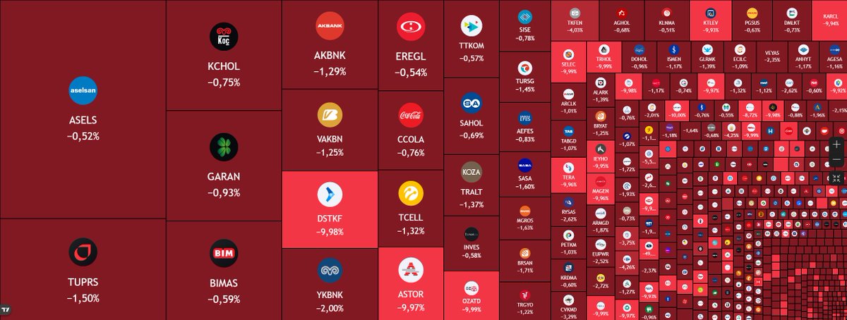 furkanozbekyt's tweet photo. Tarihin en büyük soygunu fonlarda yaşanmadı. Fonzinin tetiklediği borsa düşüşünde yaşanıyor. Fon mağdurlarının toplam zararının en az 4 katını geçti dümdüz borsa yatırımcısının zararı ve mağduriyeti. https://t.co/7IgyfsIcwL