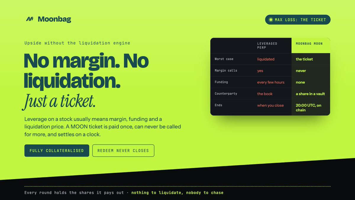 moonbagfi's tweet photo. No margin. No liquidation. Just a ticket.

Leverage on a stock usually comes with margin calls, funding and a liquidation price. A MOON ticket is paid once and can never be called for more. The worst case is the ticket itself.

Every round holds the shares it pays out, so there is nothing to liquidate and nobody to chase. It settles on a clock, on chain.

https://t.co/NnPuQmoWm4 $MOONBAG