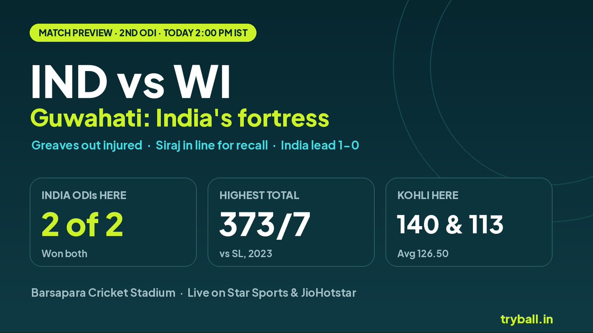 tryb_all's tweet photo. 🏟️ Guwahati = India's ODI fortress 🇮🇳

IND vs WI, 2nd ODI | Today, 2:00 PM IST
📊 Barsapara in numbers:
✅ India have played 2 ODIs here and won both
🏏 Won batting first: 373/7 vs SL (2023)
🎯 Won chasing: 326/2 vs WI (2018)
📈 Average first-innings score: ~348
👑 Kohli here: 140 & 113, averaging 126.50

🚑 Greaves (101 in the 1st ODI) is OUT injured
🔄 Siraj in line to replace Gurnoor Brar
🎯 Kuldeep needs 2 wickets for 200 ODI wickets
🔥 Rohit needs 73 runs for 12,000
Probable XIs, pitch report & full preview 👇
https://t.co/cuEwqAXHW2
#INDvWI #TeamIndia #ViratKohli