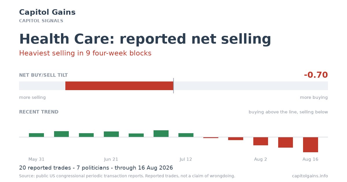 CapitolGainsUS's tweet photo. Reported US political trading in Health Care turned net selling in the four weeks of trading to Aug 16. That is the heaviest selling in 9 four-week blocks. https://t.co/GHz9wgtRWP