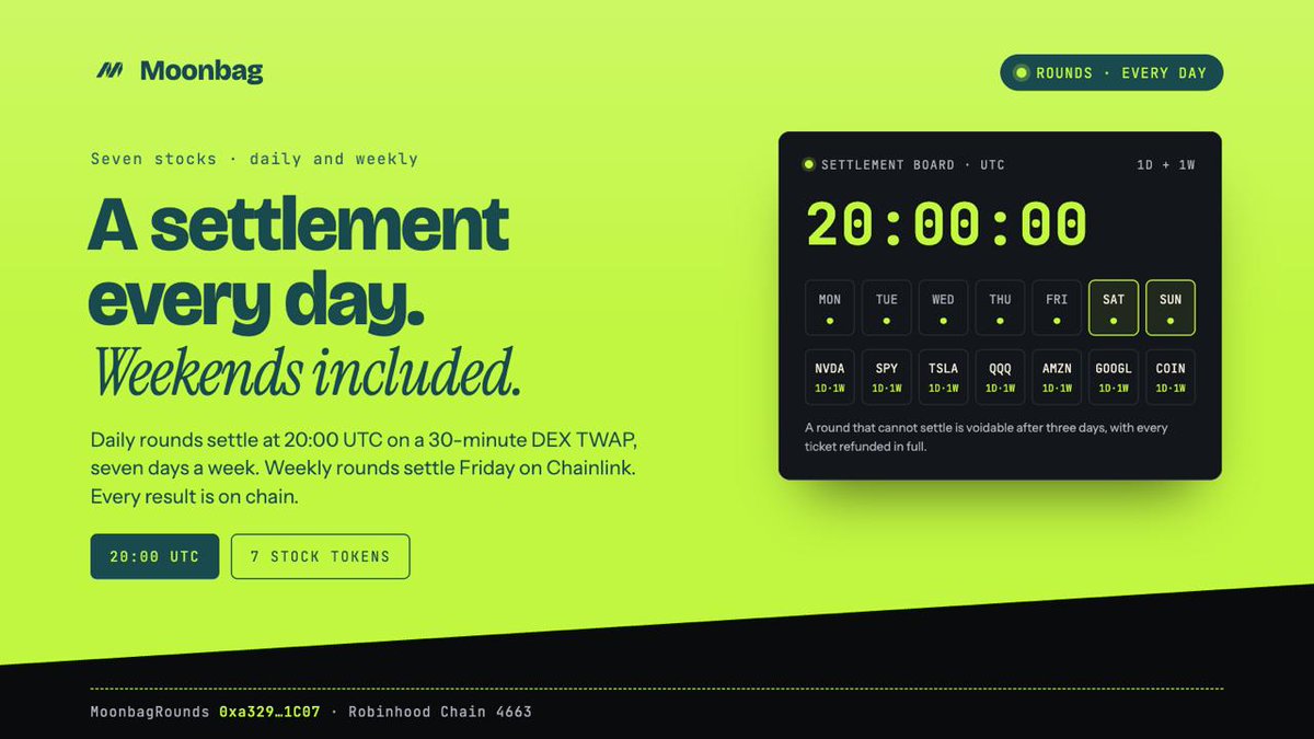 moonbagfi's tweet photo. A settlement every day. Weekends included.

Daily rounds settle at 20:00 UTC on a 30-minute DEX TWAP, seven days a week. Weekly rounds settle Friday on Chainlink. Seven stock tokens: NVDA, SPY, TSLA, QQQ, AMZN, GOOGL, COIN.

A round that cannot settle is voidable after three days, and every ticket is refunded in full.

https://t.co/NnPuQmoWm4 $MOONBAG