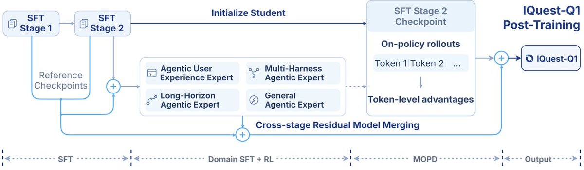 IQuest_research's tweet photo. In post-training, IQuest-Q1 uses MOPD(Multi-Teacher On-Policy Distillation) to consolidate strengths from multiple specialist teachers through the student model’s own on-policy rollouts.
This brings specialized capabilities into one model without simply inheriting any single teacher’s bias profile.