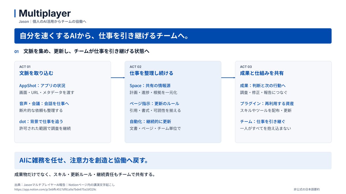 mahiro's tweet photo. From Single Player to Multiplayer with Codex
Codexで個人作業からチーム協働へ

深夜2時の障害を、Slackでの第一報から修正レビューとチームへの共有まで追跡。音声、Appshots、プラグイン、会議メモを活用する継続型の個人エージェントを紹介する。 https://t.co/zOCIPjoupR