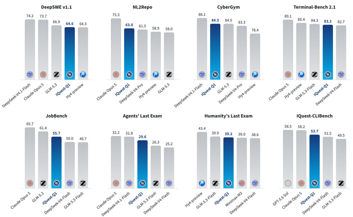 IQuest_research's tweet photo. IQuest-Q1 posts balanced results across benchmarks covering code, software engineering, terminal use, tool use, and agentic tasks:
· NL2Repo — repository-level code generation
· CyberGym — cybersecurity
· Terminal-Bench 2.1 — terminal operation
· DeepSWE v1.1 — long-horizon coding
· JobBench — professional office workflows
Full numbers, baselines, and evaluation setup are in the technical blog.