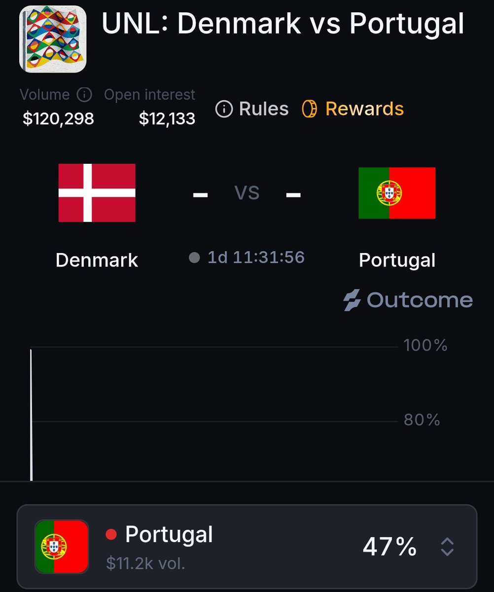 explorer_000's tweet photo. UNL | Denmark vs Portugal

The Edge: Portugal 🇵🇹

Portugal have won both opening matches, while Denmark have one win and one loss. Portugal’s attacking quality and 2–1 win over Norway give them the edge 

Expected Score: Denmark 1–2 Portugal

Calling it: Portugal 
 
@Outcomexyz💥 https://t.co/XoIUKOBYDk