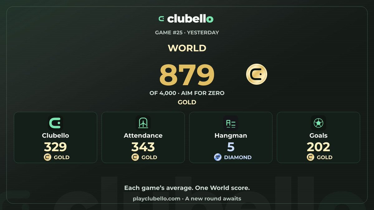 PlayClubello's tweet photo. Yesterday’s World score · Game #25

879 / 4,000 · Gold

Who came out on top in your league?

Play today: https://t.co/dnL9cvNDa9 https://t.co/5zJndJRL5D