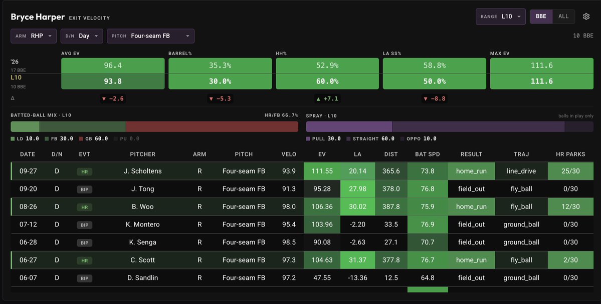 WiningPlaybook's tweet photo. Bryce Harper &amp; Kyle Schwarber will see a Fastball 49% of the time in the day tomorrow vs Tyler Mahle 👀💣

WHO’S YOUR FAVORITE PHILLY TOMORROW ⬇️?

📊 Data provided by @PropFinderApp
🎟️ Use code WP to save 30% OFF! https://t.co/pYKz8WtfpR