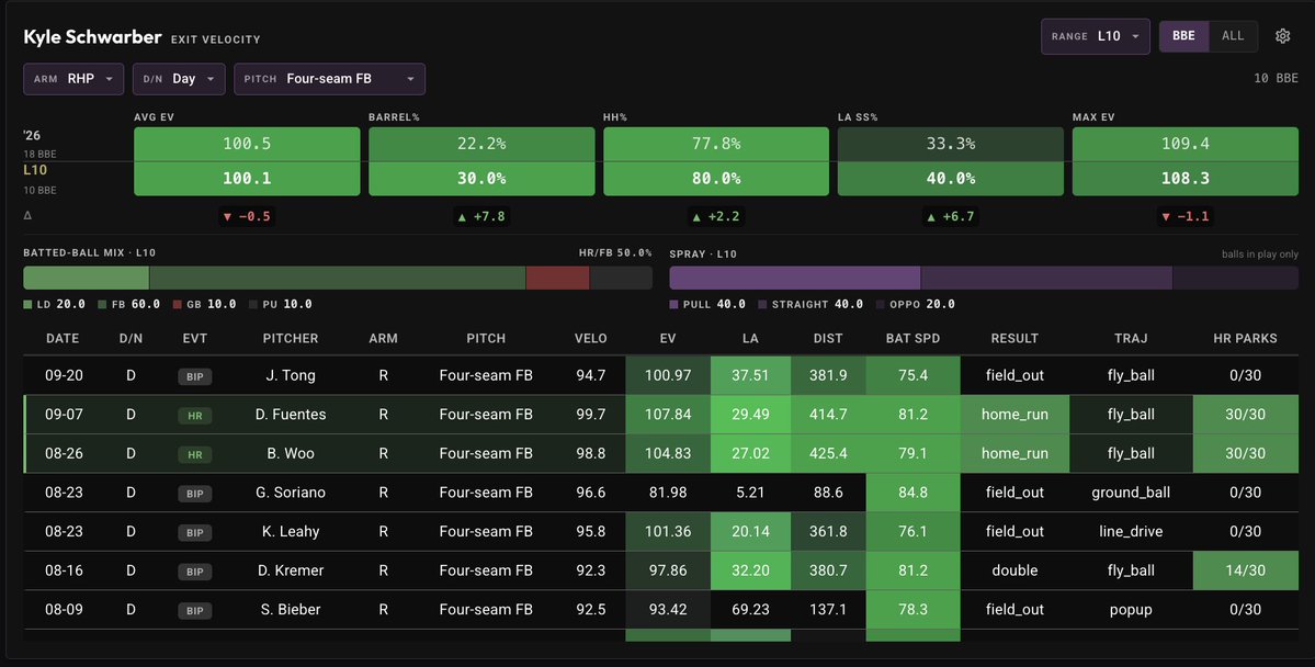 WiningPlaybook's tweet photo. Bryce Harper &amp; Kyle Schwarber will see a Fastball 49% of the time in the day tomorrow vs Tyler Mahle 👀💣

WHO’S YOUR FAVORITE PHILLY TOMORROW ⬇️?

📊 Data provided by @PropFinderApp
🎟️ Use code WP to save 30% OFF! https://t.co/pYKz8WtfpR