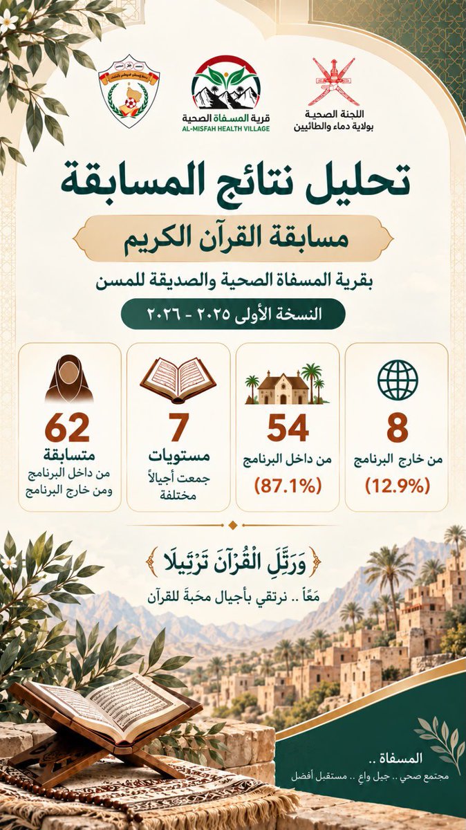 HEALTHVILLAGE2's tweet photo. تحليل نتائج المسابقة 
( مسابقة القرآن الكريم ) 
بقرية المسفاة  الصحية والصديقة للمسن 
النسخة الأولى ( 2025-2026) https://t.co/wekTzT1fHm