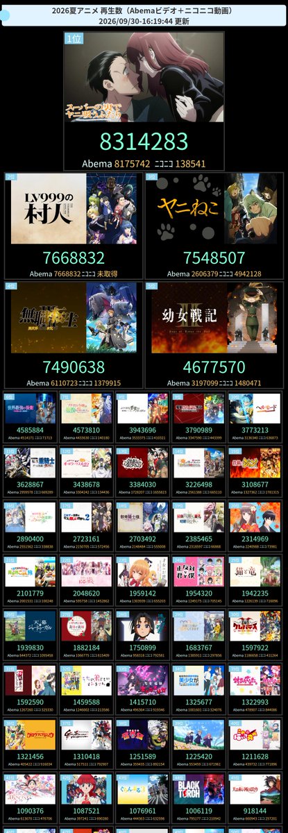 amastker's tweet photo. 今期アニメ配信(Abema+ニコニコ)再生ランキング

24時間TOP3
1位  無職転生 III ～異世界行ったら本気だす～ 
2位  ヤニねこ 
3位  ブチ切れ令嬢は報復を誓いました。～魔導書の力で祖国を叩き潰します～ https://t.co/Bu90g5lDih