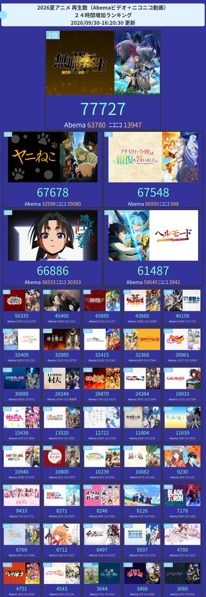 amastker's tweet photo. 今期アニメ配信(Abema+ニコニコ)再生ランキング

24時間TOP3
1位  無職転生 III ～異世界行ったら本気だす～ 
2位  ヤニねこ 
3位  ブチ切れ令嬢は報復を誓いました。～魔導書の力で祖国を叩き潰します～ https://t.co/Bu90g5lDih